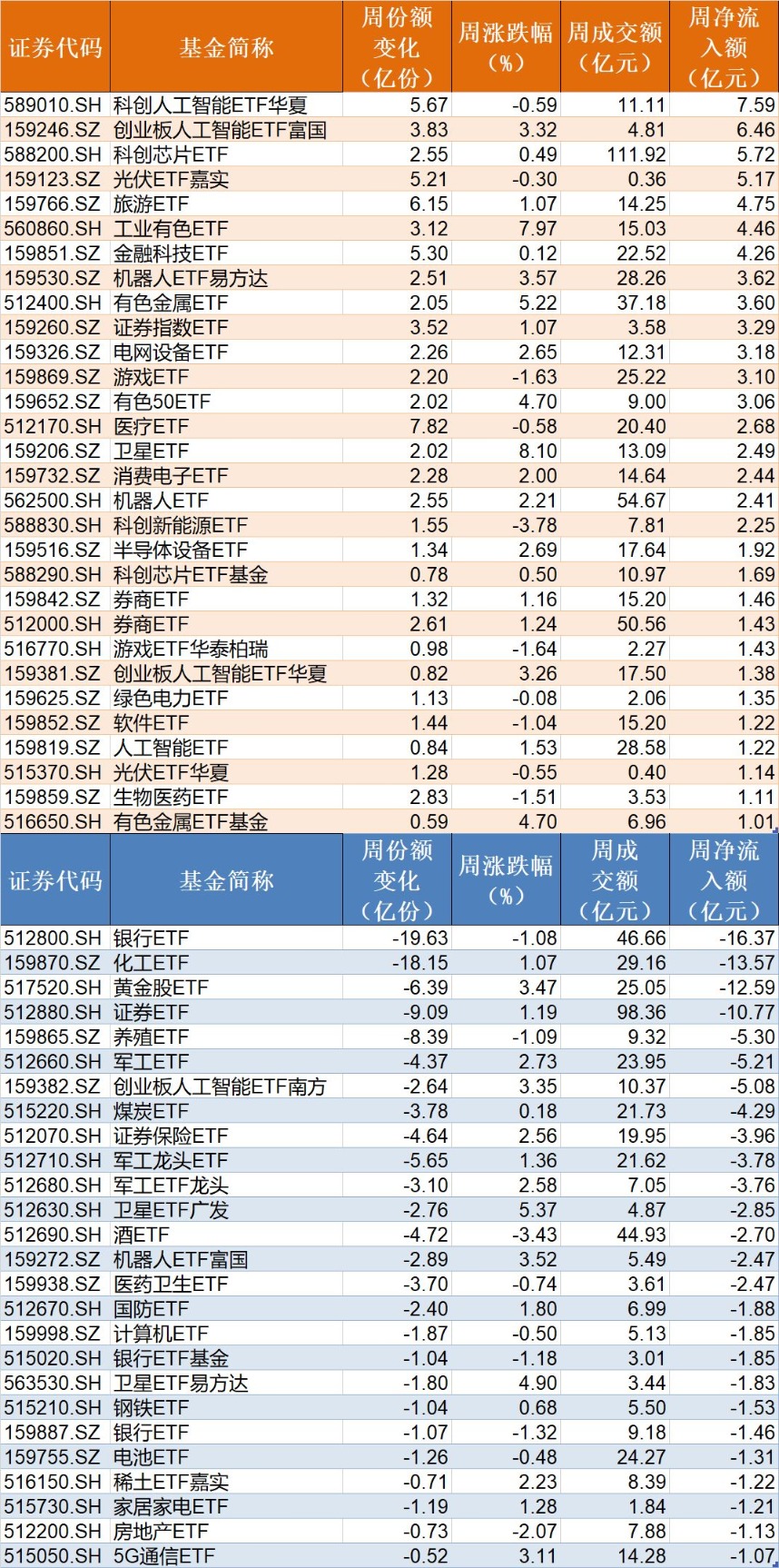 蜂拥进场!主力坐不住了 这个板块正吸引ETF资金大量买入!