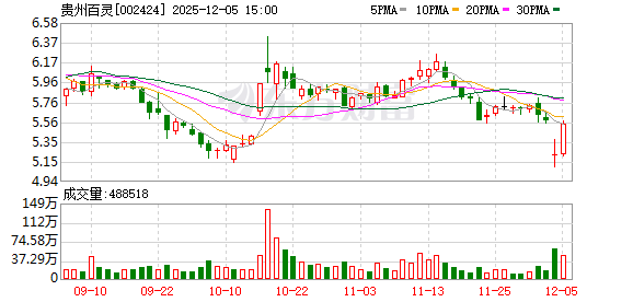 涉嫌内幕交易等被立案 贵州百灵董事长姜伟连夜发全员信:恳请员工“坚守岗位”!