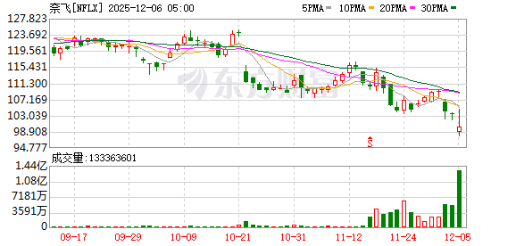 Netflix与华纳兄弟的交易被视为噩梦!美国政界人士纷纷表示反对