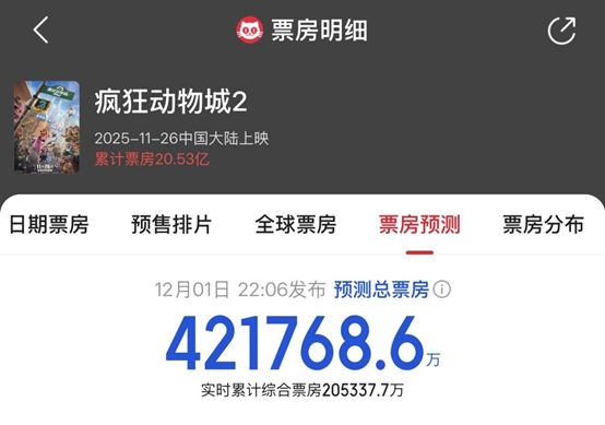 昨涨9.99%今跌10%,《疯狂动物城2》上映7天已揽超20亿元,为何关联股疯狂一天就理性了?