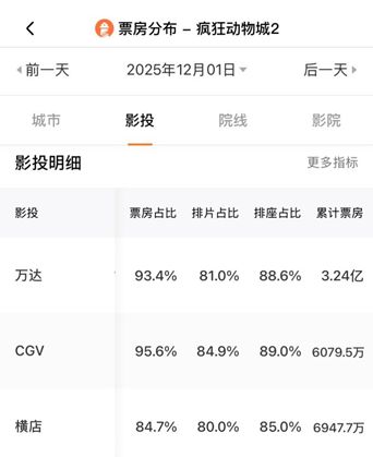 昨涨9.99%今跌10%,《疯狂动物城2》上映7天已揽超20亿元,为何关联股疯狂一天就理性了?