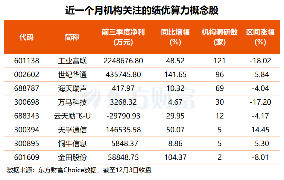 摩尔线程周五登场 政策端也有利好!机构关注的绩优概念股名单来了
