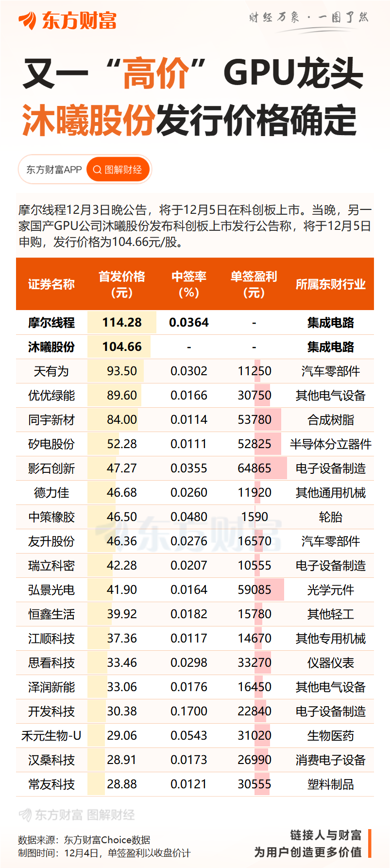 摩尔线程周五登场 政策端也有利好!机构关注的绩优概念股名单来了