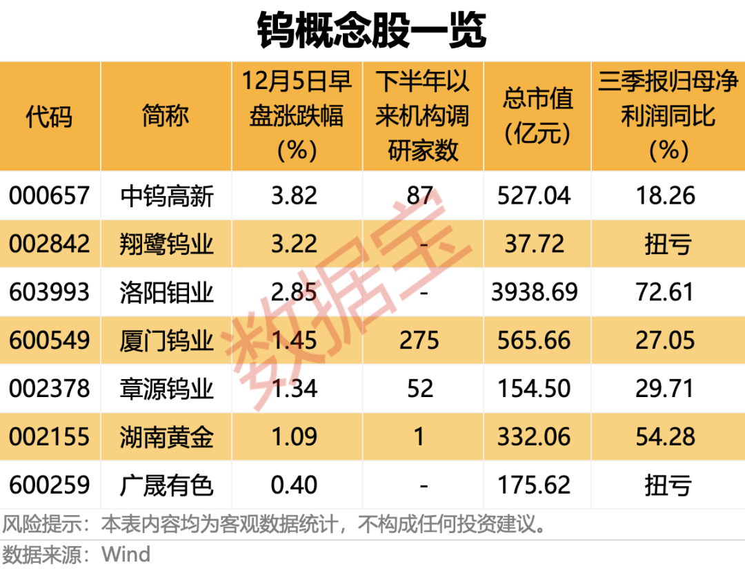 “超强新股”登场 概念股却集体回调!年内暴涨超140% 这一稀有金属全线飙升