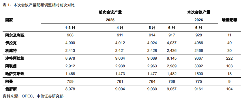 中信证券：在供给和风险事件扰动下 国际油价整体或仍偏弱震荡