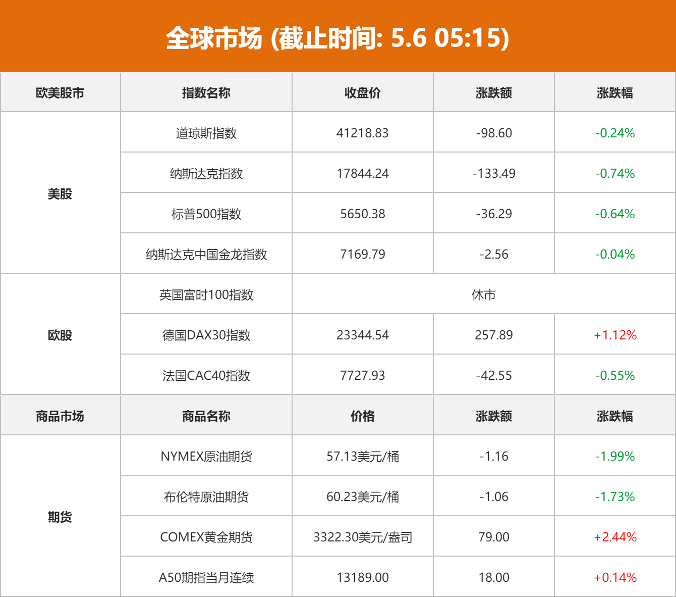 全球市场：道指、标普终结9连涨 苹果、伯克希尔股价大跌 国际金价涨超2%