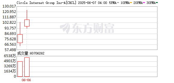 最大涨幅近235% 盘中一度熔断！稳定币“第一股”Circle正式上市
