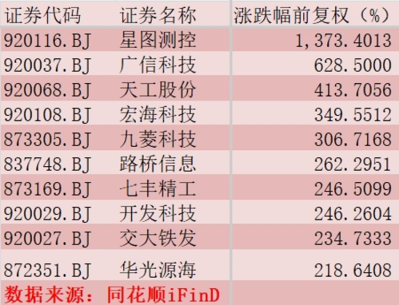 北交所监管出重拳！对“封涨停”等异常行为暂停账户交易 上半年近40只个股翻倍增长