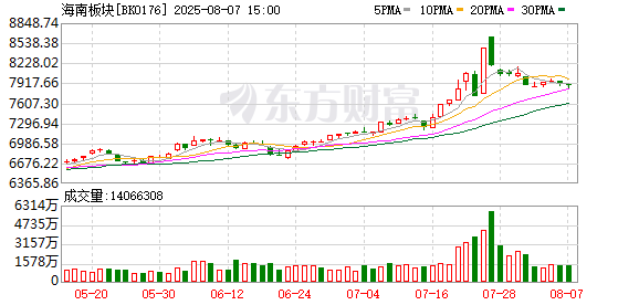 海南发布现代化产业体系三年行动方案 这些本地股已发布业绩报告