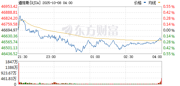 美股三大指数冲高回落 纳指与标普创盘中新高 AMD涨超3%