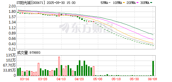 唏嘘！昔日房企巨头阳光城六折变卖总部大楼，公司三年累亏损超400亿元已退市