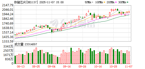 涨价50%！存储芯片领域传来大消息 哪些概念股获机构高度关注？