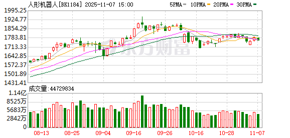 利好层出不穷!人形机器人走强 2025年业绩预测翻倍股来了(名单)
