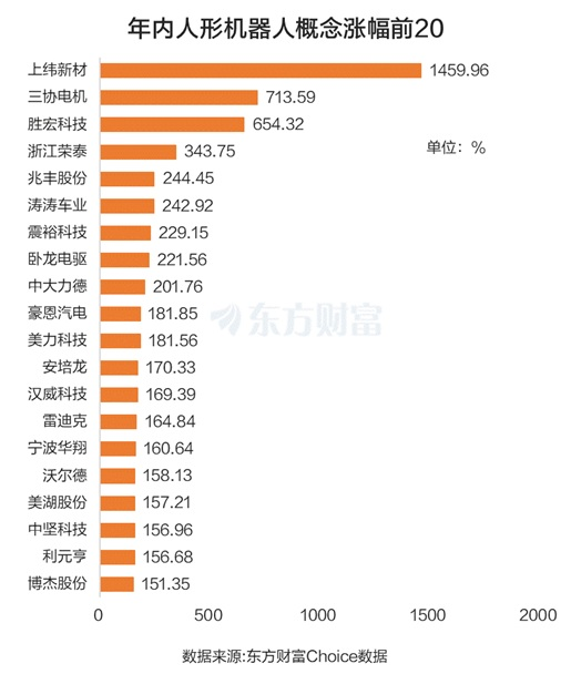 利好层出不穷!人形机器人走强 2025年业绩预测翻倍股来了(名单)