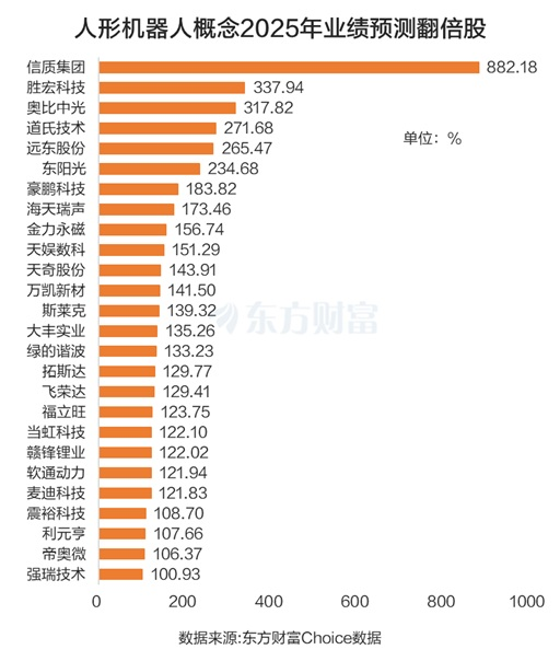 利好层出不穷!人形机器人走强 2025年业绩预测翻倍股来了(名单)