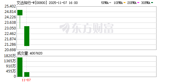 赴港上市首日大跌！文远知行与小马智行二级市场再遇冷 Robotaxi的“ChatGPT时刻”尚未到来