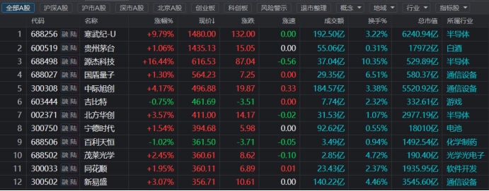 “寒王”股价又超茅台!距历史新高仅差8% 科创板热度再起 权重成资金关注方向