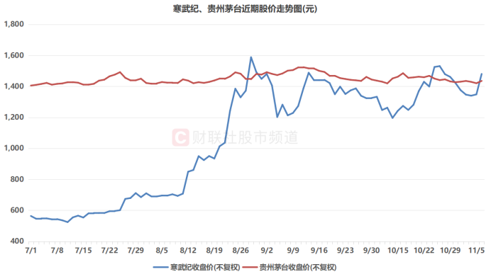 “寒王”股价又超茅台!距历史新高仅差8% 科创板热度再起 权重成资金关注方向