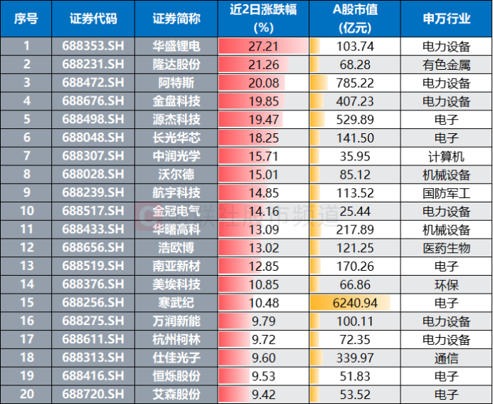 “寒王”股价又超茅台!距历史新高仅差8% 科创板热度再起 权重成资金关注方向