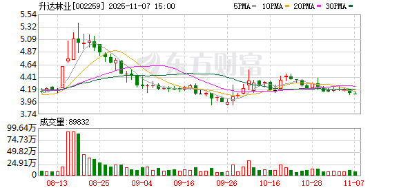 详细阅读:诺安资产6500余万元索赔请求被驳回 升达林业证券虚假陈述责任纠纷案一审胜诉 诺安资产6500余万元索赔请求被驳回 升达林业证券虚假陈述责任纠纷案一审胜诉