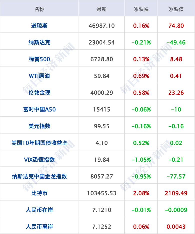 微软连跌8天 创14年来最长连跌纪录;央行连续12个月增持黄金;钟睒睒连续5年登顶内地首富丨每经早参