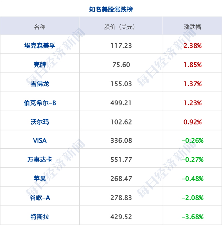 微软连跌8天 创14年来最长连跌纪录;央行连续12个月增持黄金;钟睒睒连续5年登顶内地首富丨每经早参