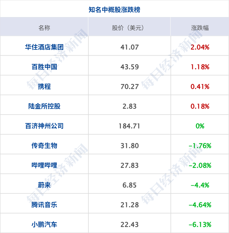 微软连跌8天 创14年来最长连跌纪录;央行连续12个月增持黄金;钟睒睒连续5年登顶内地首富丨每经早参
