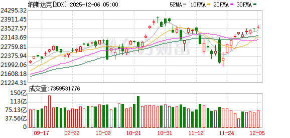 美股三大指数小幅收涨 大型科技股多数上涨