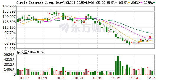 美股三大指数小幅收涨 大型科技股多数上涨