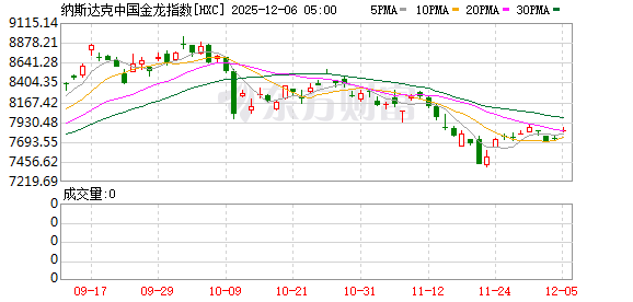 美股三大指数小幅收涨 大型科技股多数上涨