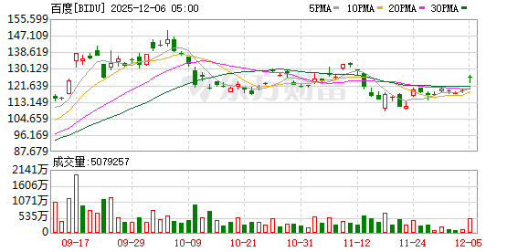 美股三大指数小幅收涨 大型科技股多数上涨