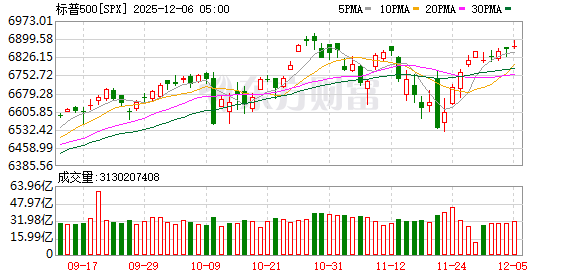 美股三大指数小幅收涨 大型科技股多数上涨