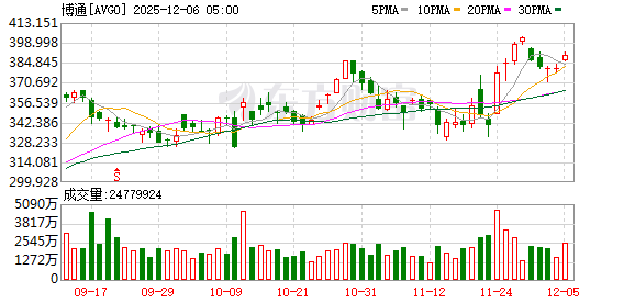 美股三大指数小幅收涨 大型科技股多数上涨