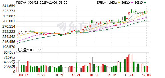 美股三大指数小幅收涨 大型科技股多数上涨
