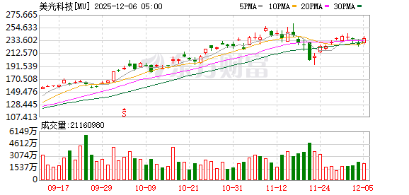 美股三大指数小幅收涨 大型科技股多数上涨