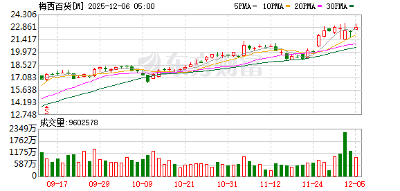 美股三大指数小幅收涨 大型科技股多数上涨