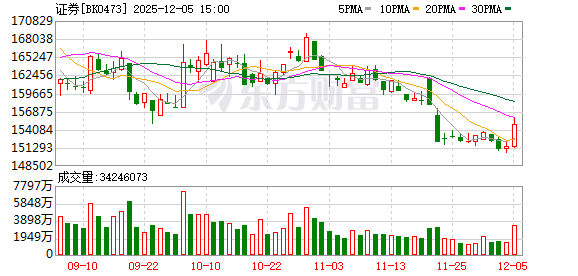 【风口研报】年末重磅会议或即将召开  证券行业有望迎估值修复新机遇
