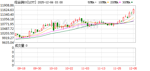 全球铜价再创新高!沪铜单周大涨超6% 后市怎么走?