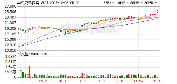 好莱坞“大地震”!奈飞豪掷超5000亿元收购华纳兄弟 包括《权力的游戏》等版权!迪士尼慌了?