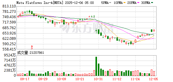 欧盟对Meta发起反垄断调查 事关旗下社交平台AI新规