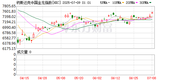 周一热门中概股涨跌不一 拼多多涨1.58% 台积电跌2.40%