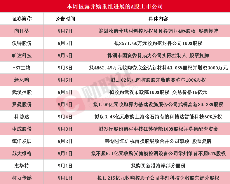 龙头20CM涨停 本周披露并购重组进展的A股名单一览