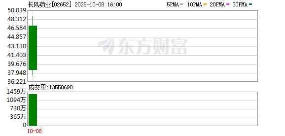 长风药业一度暴涨超230%！整条赛道都“涨飞” 发生了什么？
