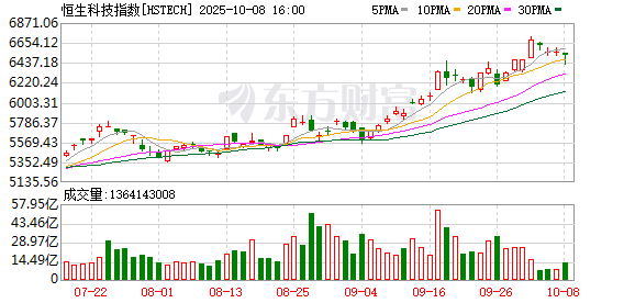 港股科技股调整 这些板块表现亮眼