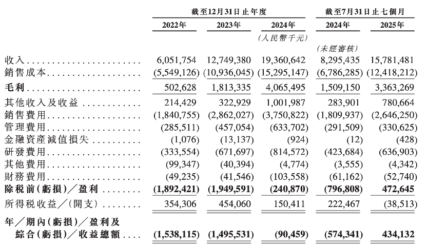 岚图递表港交所：今年前7月盈利超4亿元 月均销量不足1万辆