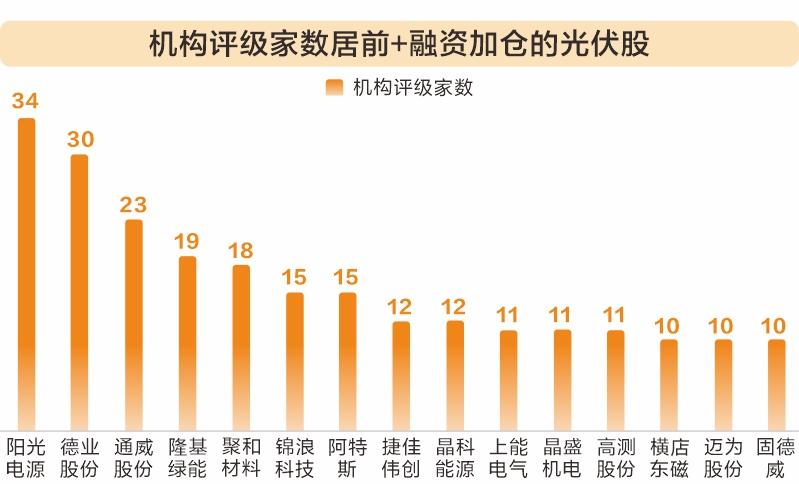 光伏产业链涨价潮起 融资资金加仓22股
