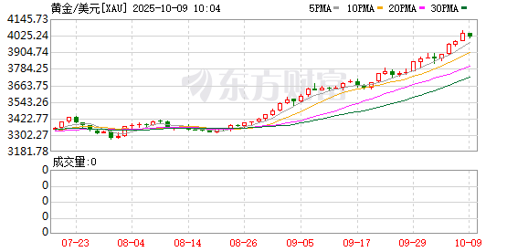 黄金触及4000美元之后呢？高盛：上调预期至4900