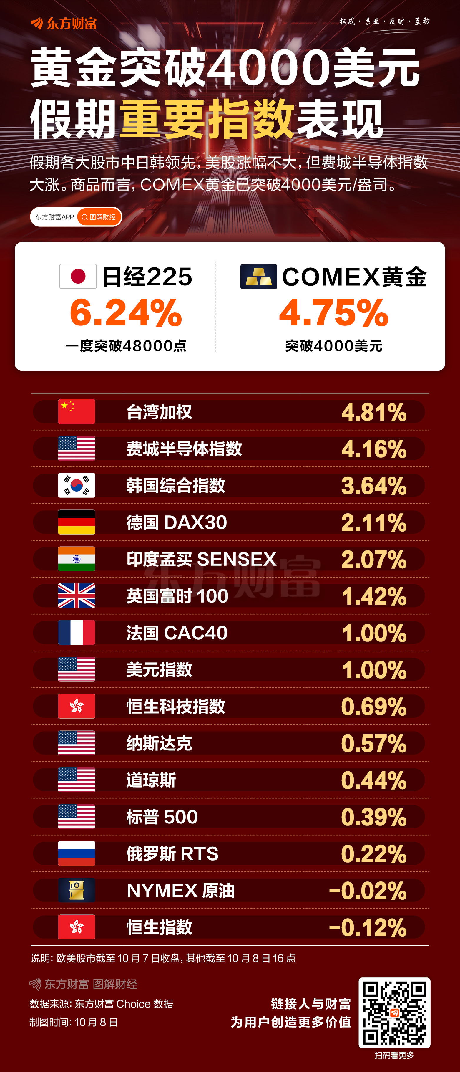 黄金破4000美元 费城半导体狂飙！假期重要指数表现一览