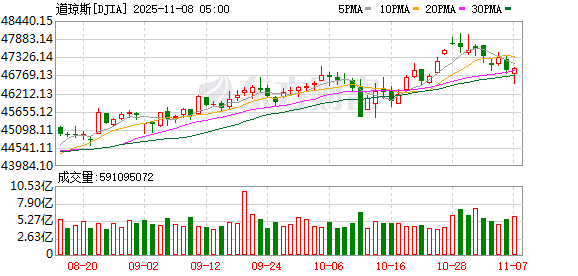 全球市场:美股终结周线三连涨 特斯拉跌超3% 英伟达巨震