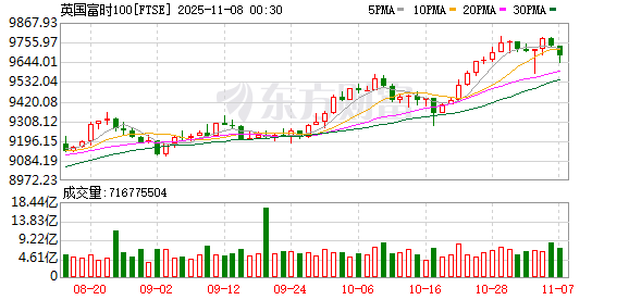 全球市场:美股终结周线三连涨 特斯拉跌超3% 英伟达巨震
